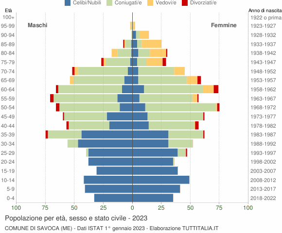 Grafico Popolazione per età, sesso e stato civile Comune di Savoca (ME)