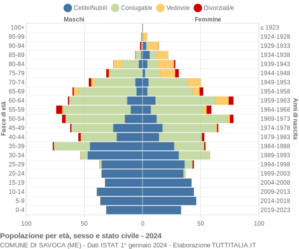 Grafico Popolazione per età, sesso e stato civile Comune di Savoca (ME)