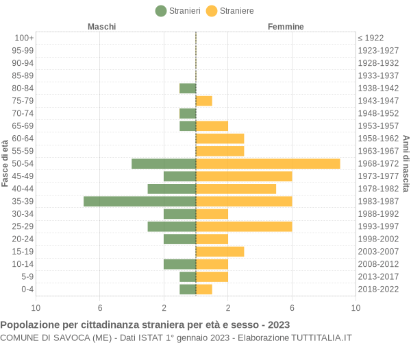 Grafico cittadini stranieri - Savoca 2023