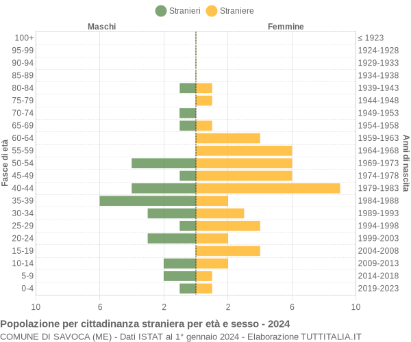 Grafico cittadini stranieri - Savoca 2024