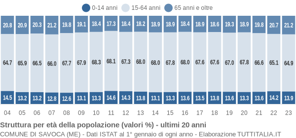 Grafico struttura della popolazione Comune di Savoca (ME)