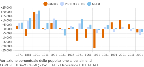 Grafico variazione percentuale della popolazione Comune di Savoca (ME)