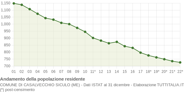 Andamento popolazione Comune di Casalvecchio Siculo (ME)