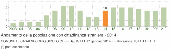 Grafico andamento popolazione stranieri Comune di Casalvecchio Siculo (ME)