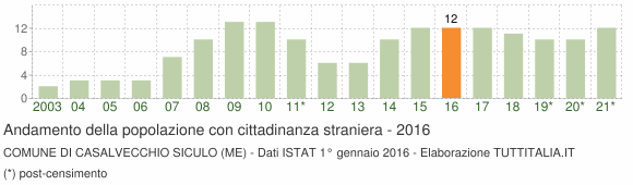 Grafico andamento popolazione stranieri Comune di Casalvecchio Siculo (ME)