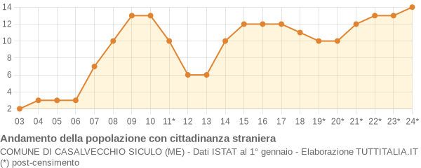 Andamento popolazione stranieri Comune di Casalvecchio Siculo (ME)