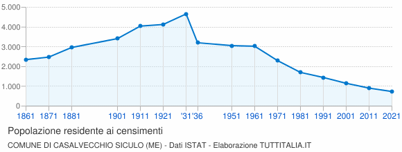 Grafico andamento storico popolazione Comune di Casalvecchio Siculo (ME)