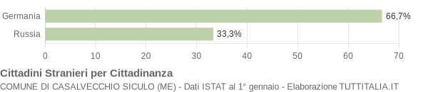 Grafico cittadinanza stranieri - Casalvecchio Siculo 2006