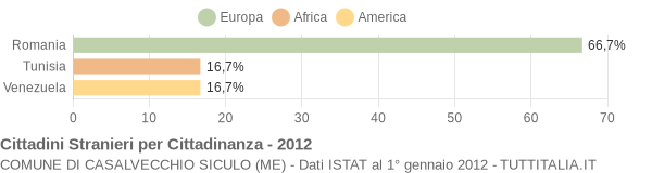 Grafico cittadinanza stranieri - Casalvecchio Siculo 2012