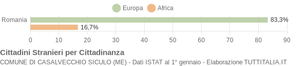 Grafico cittadinanza stranieri - Casalvecchio Siculo 2013