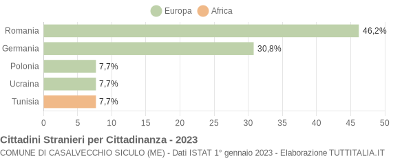 Grafico cittadinanza stranieri - Casalvecchio Siculo 2023