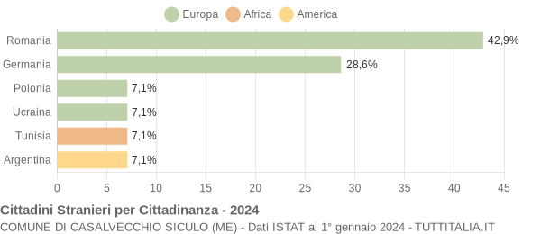 Grafico cittadinanza stranieri - Casalvecchio Siculo 2024