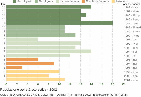 Grafico Popolazione in età scolastica - Casalvecchio Siculo 2002