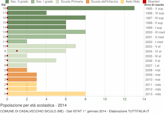 Grafico Popolazione in età scolastica - Casalvecchio Siculo 2014