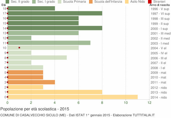 Grafico Popolazione in età scolastica - Casalvecchio Siculo 2015