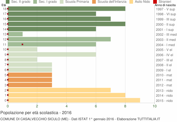 Grafico Popolazione in età scolastica - Casalvecchio Siculo 2016