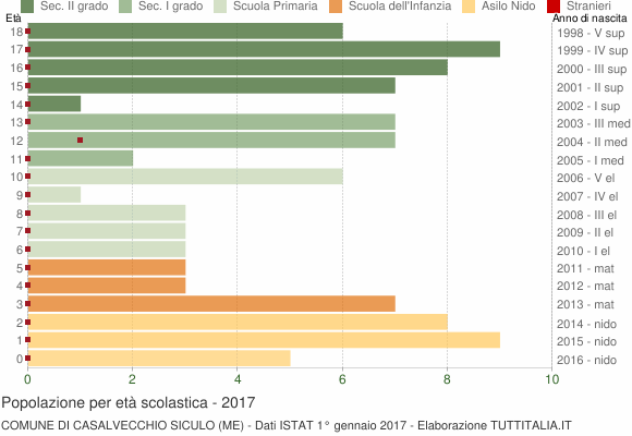 Grafico Popolazione in età scolastica - Casalvecchio Siculo 2017