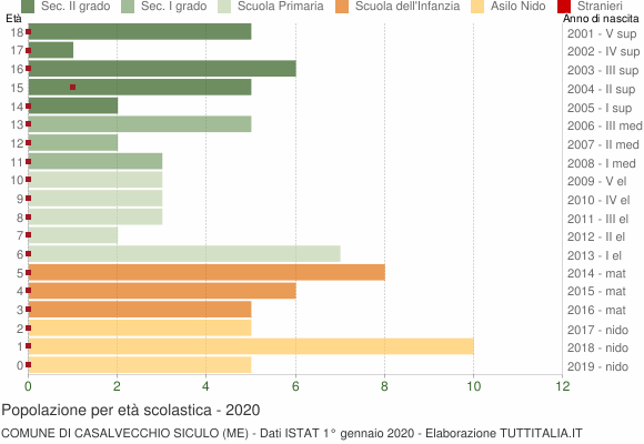 Grafico Popolazione in età scolastica - Casalvecchio Siculo 2020