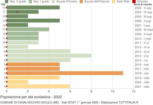 Grafico Popolazione in età scolastica - Casalvecchio Siculo 2022