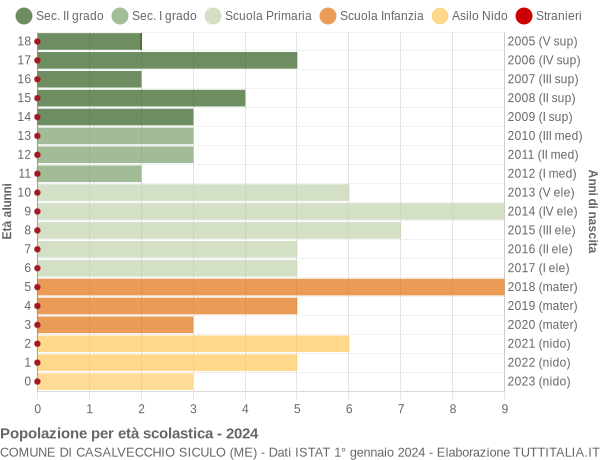 Grafico Popolazione in età scolastica - Casalvecchio Siculo 2024