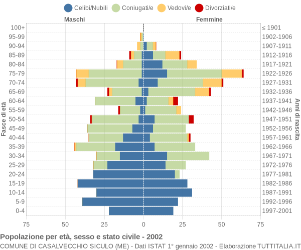 Grafico Popolazione per età, sesso e stato civile Comune di Casalvecchio Siculo (ME)