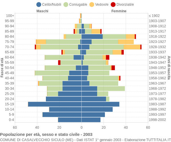 Grafico Popolazione per età, sesso e stato civile Comune di Casalvecchio Siculo (ME)