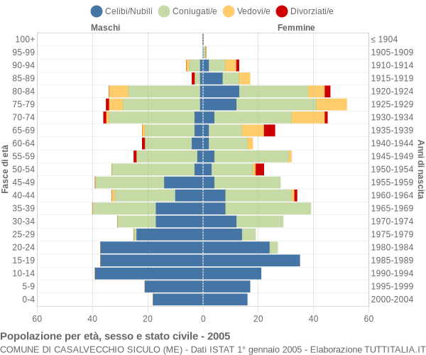 Grafico Popolazione per età, sesso e stato civile Comune di Casalvecchio Siculo (ME)