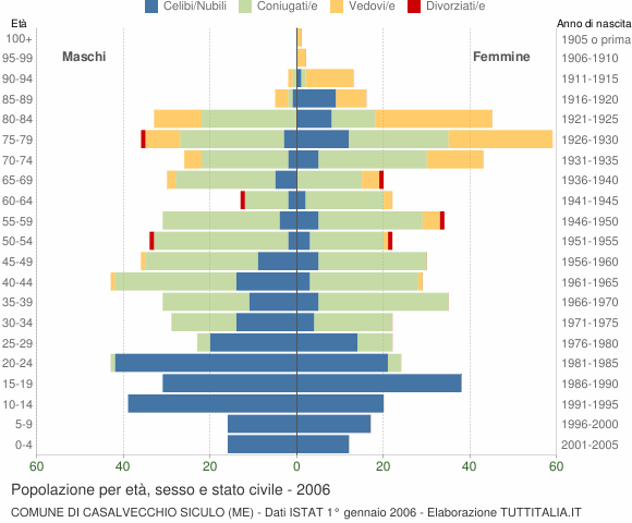 Grafico Popolazione per età, sesso e stato civile Comune di Casalvecchio Siculo (ME)