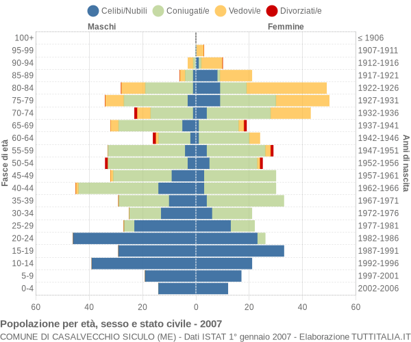 Grafico Popolazione per età, sesso e stato civile Comune di Casalvecchio Siculo (ME)