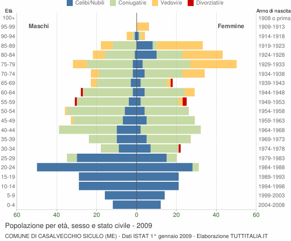 Grafico Popolazione per età, sesso e stato civile Comune di Casalvecchio Siculo (ME)