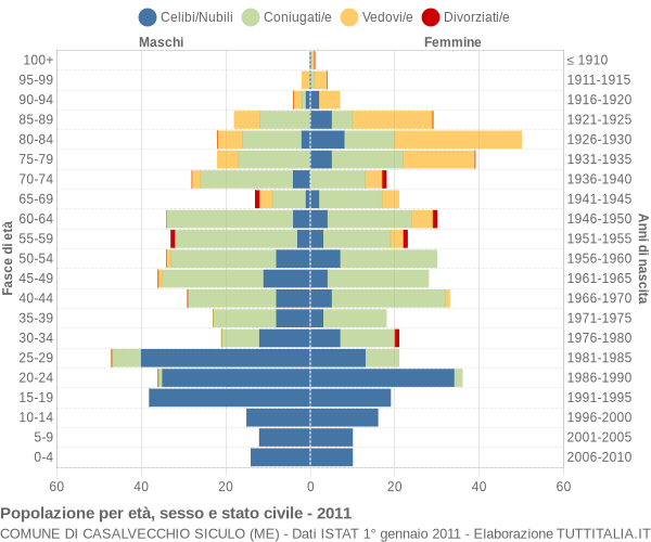 Grafico Popolazione per età, sesso e stato civile Comune di Casalvecchio Siculo (ME)