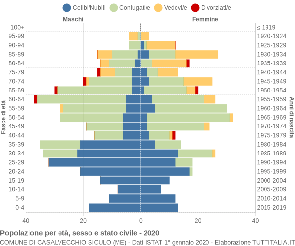 Grafico Popolazione per età, sesso e stato civile Comune di Casalvecchio Siculo (ME)