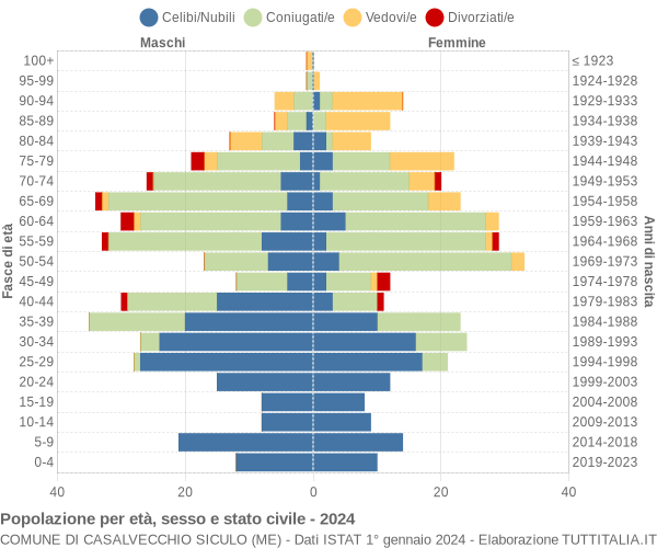 Grafico Popolazione per età, sesso e stato civile Comune di Casalvecchio Siculo (ME)