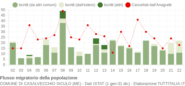 Flussi migratori della popolazione Comune di Casalvecchio Siculo (ME)