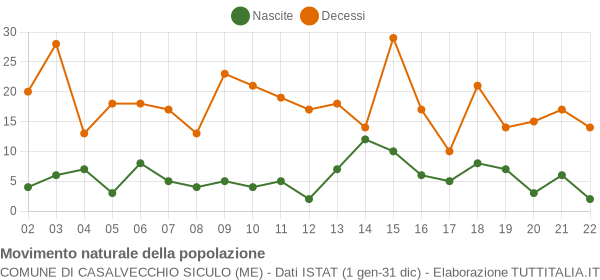 Grafico movimento naturale della popolazione Comune di Casalvecchio Siculo (ME)