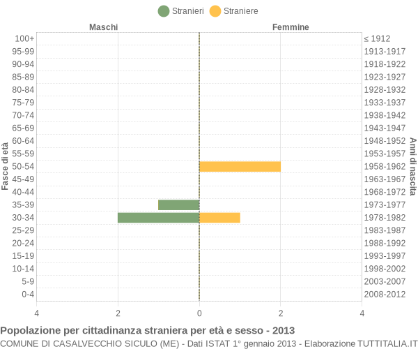 Grafico cittadini stranieri - Casalvecchio Siculo 2013