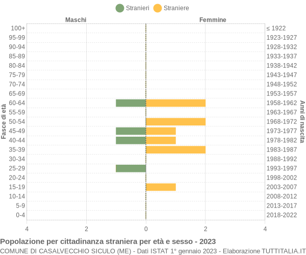 Grafico cittadini stranieri - Casalvecchio Siculo 2023