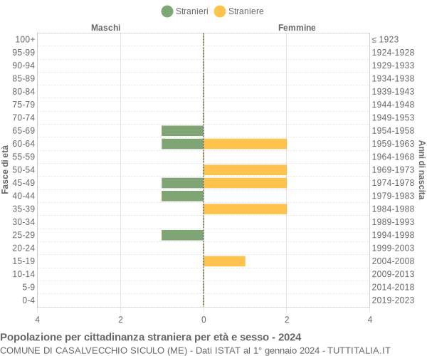 Grafico cittadini stranieri - Casalvecchio Siculo 2024