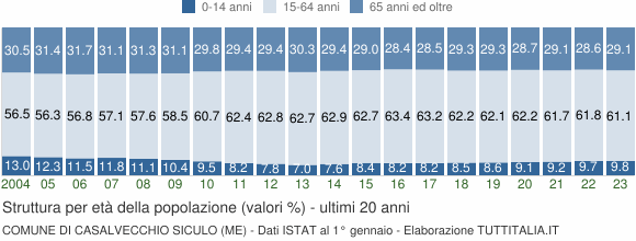 Grafico struttura della popolazione Comune di Casalvecchio Siculo (ME)