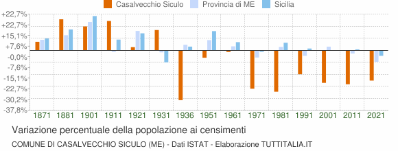 Grafico variazione percentuale della popolazione Comune di Casalvecchio Siculo (ME)