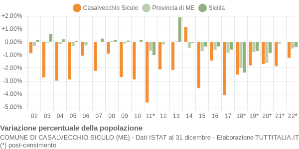 Variazione percentuale della popolazione Comune di Casalvecchio Siculo (ME)