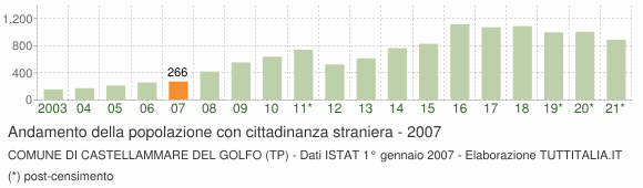 Grafico andamento popolazione stranieri Comune di Castellammare del Golfo (TP)