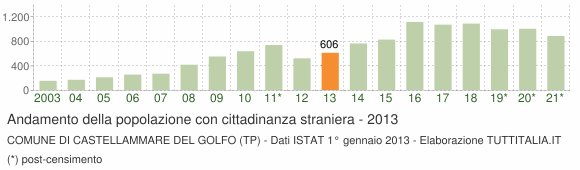 Grafico andamento popolazione stranieri Comune di Castellammare del Golfo (TP)