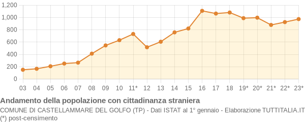 Andamento popolazione stranieri Comune di Castellammare del Golfo (TP)