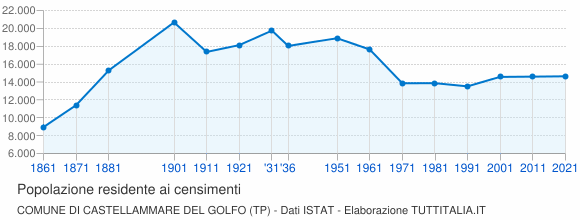 Grafico andamento storico popolazione Comune di Castellammare del Golfo (TP)