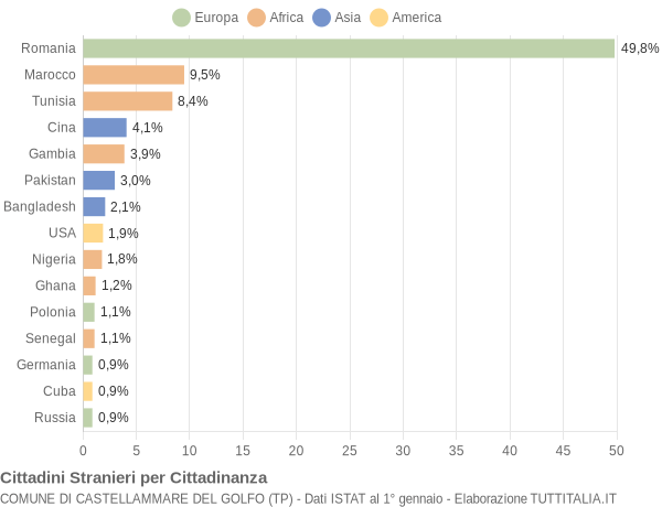 Grafico cittadinanza stranieri - Castellammare del Golfo 2019