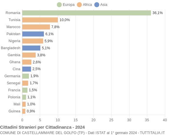 Grafico cittadinanza stranieri - Castellammare del Golfo 2024