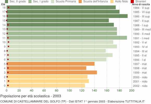 Grafico Popolazione in età scolastica - Castellammare del Golfo 2003