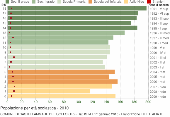 Grafico Popolazione in età scolastica - Castellammare del Golfo 2010