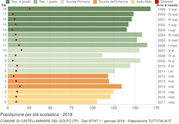 Grafico Popolazione in età scolastica - Castellammare del Golfo 2018